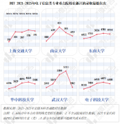 0年电子消息类专业结业五年的对劲度仅为72%
